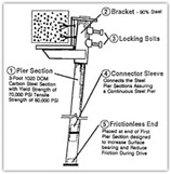 Post & Pier  Waterproof Solutions St. Louis